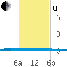 Beaverdam Creek tide chart for Tuesday, February 8, 2022