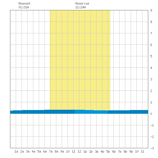 Beaverdam Creek tide chart for Wednesday, February 9, 2022
