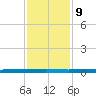 Beaverdam Creek tide chart for Wednesday, February 9, 2022