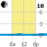 Beaverdam Creek tide chart for Thursday, March 10, 2022