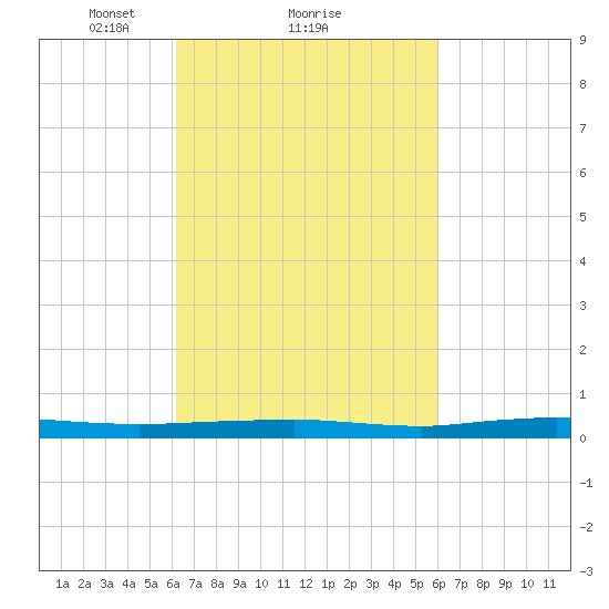 Beaverdam Creek tide chart for Friday, March 11, 2022