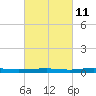Beaverdam Creek tide chart for Friday, March 11, 2022