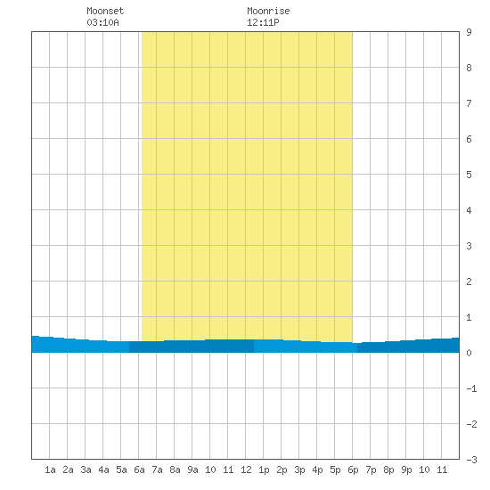 Beaverdam Creek tide chart for Saturday, March 12, 2022