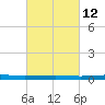 Beaverdam Creek tide chart for Saturday, March 12, 2022