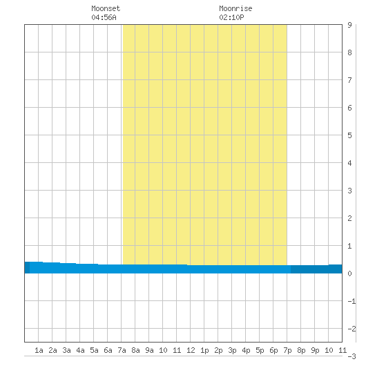 Beaverdam Creek tide chart for Sunday, March 13, 2022