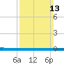 Beaverdam Creek tide chart for Sunday, March 13, 2022
