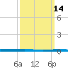 Beaverdam Creek tide chart for Monday, March 14, 2022