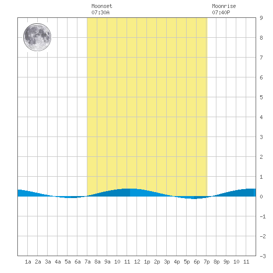 Beaverdam Creek tide chart for Friday, March 18, 2022