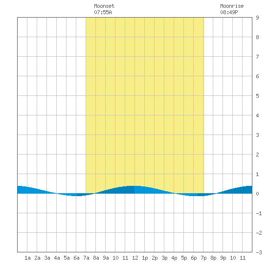 Beaverdam Creek tide chart for Saturday, March 19, 2022