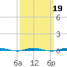 Beaverdam Creek tide chart for Saturday, March 19, 2022