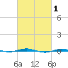 Beaverdam Creek tide chart for Tuesday, March 1, 2022