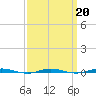 Beaverdam Creek tide chart for Sunday, March 20, 2022