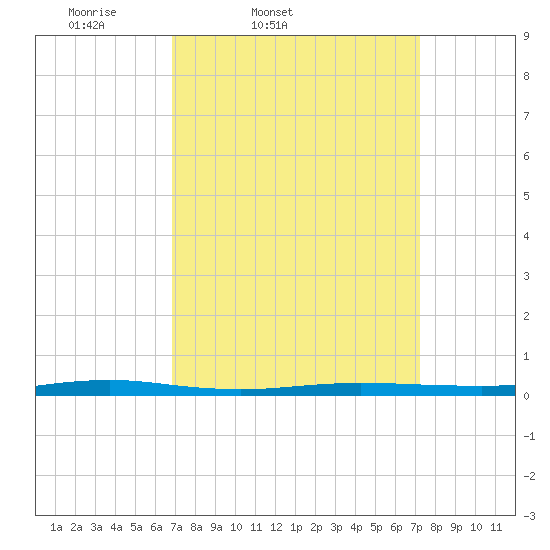 Beaverdam Creek tide chart for Thursday, March 24, 2022