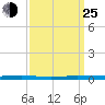 Beaverdam Creek tide chart for Friday, March 25, 2022