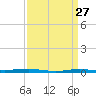 Beaverdam Creek tide chart for Sunday, March 27, 2022