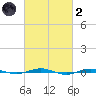 Beaverdam Creek tide chart for Wednesday, March 2, 2022