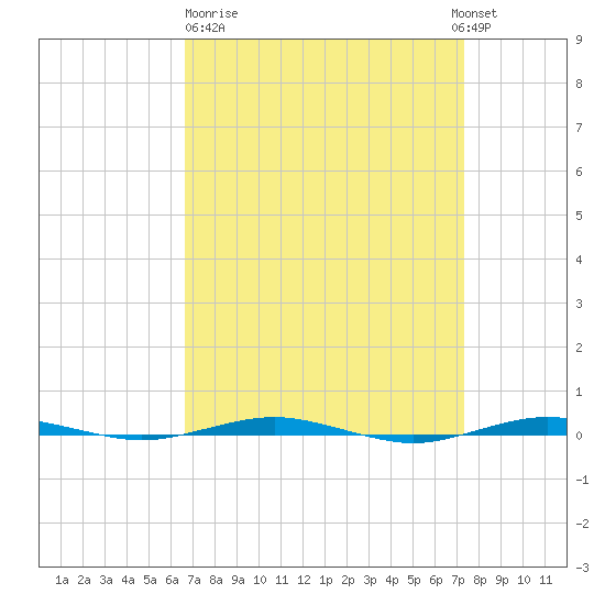 Beaverdam Creek tide chart for Thursday, March 31, 2022
