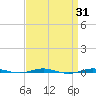 Beaverdam Creek tide chart for Thursday, March 31, 2022