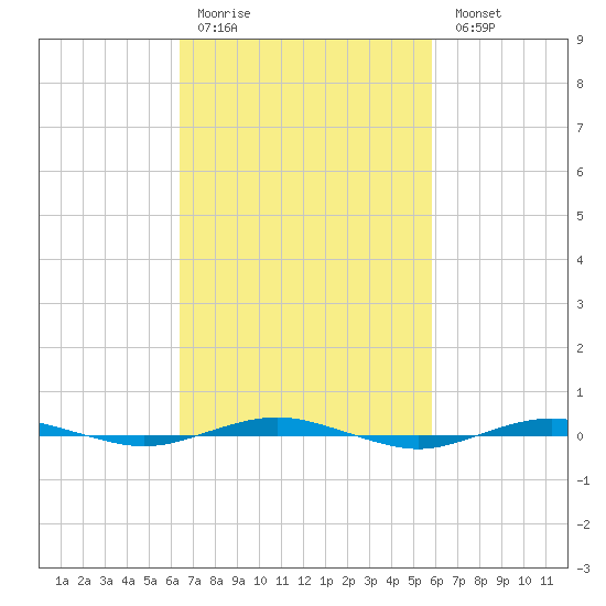 Beaverdam Creek tide chart for Thursday, March 3, 2022