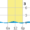 Beaverdam Creek tide chart for Thursday, March 3, 2022