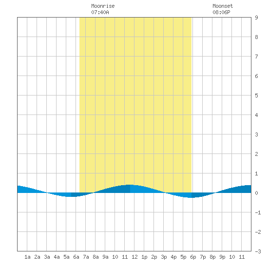 Beaverdam Creek tide chart for Friday, March 4, 2022
