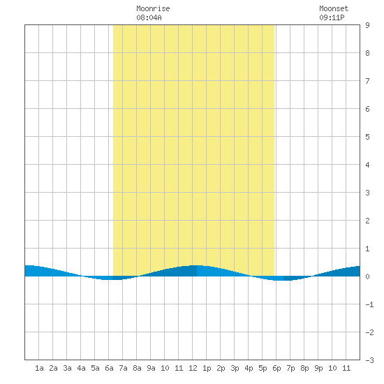 Beaverdam Creek tide chart for Saturday, March 5, 2022