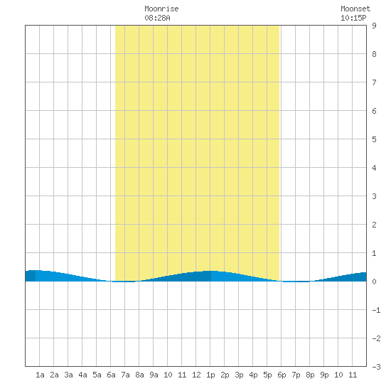 Beaverdam Creek tide chart for Sunday, March 6, 2022