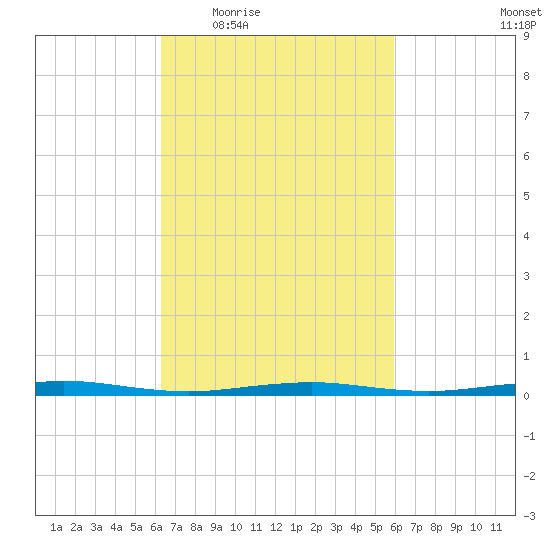 Beaverdam Creek tide chart for Monday, March 7, 2022