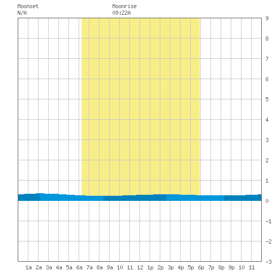 Beaverdam Creek tide chart for Tuesday, March 8, 2022