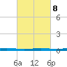 Beaverdam Creek tide chart for Tuesday, March 8, 2022