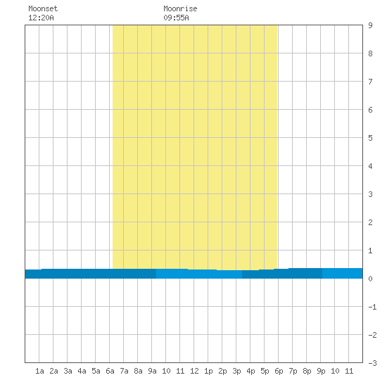 Beaverdam Creek tide chart for Wednesday, March 9, 2022