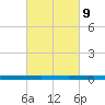 Beaverdam Creek tide chart for Wednesday, March 9, 2022