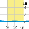Beaverdam Creek tide chart for Sunday, April 10, 2022