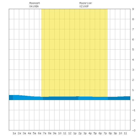 Beaverdam Creek tide chart for Monday, April 11, 2022