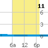 Beaverdam Creek tide chart for Monday, April 11, 2022