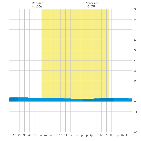 Beaverdam Creek tide chart for Tuesday, April 12, 2022