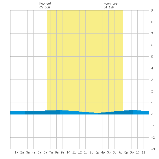 Beaverdam Creek tide chart for Wednesday, April 13, 2022