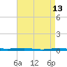Beaverdam Creek tide chart for Wednesday, April 13, 2022