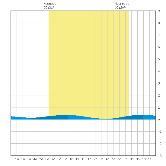 Beaverdam Creek tide chart for Thursday, April 14, 2022