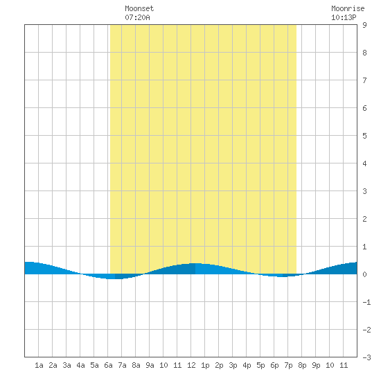Beaverdam Creek tide chart for Monday, April 18, 2022