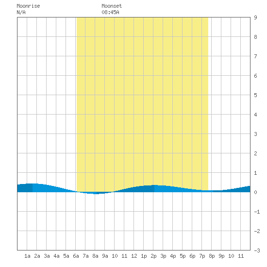 Beaverdam Creek tide chart for Wednesday, April 20, 2022
