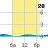 Beaverdam Creek tide chart for Wednesday, April 20, 2022
