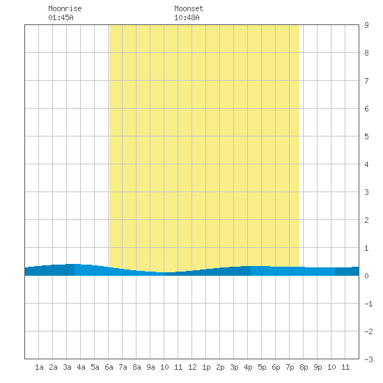 Beaverdam Creek tide chart for Friday, April 22, 2022