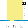 Beaverdam Creek tide chart for Friday, April 22, 2022