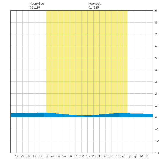 Beaverdam Creek tide chart for Sunday, April 24, 2022