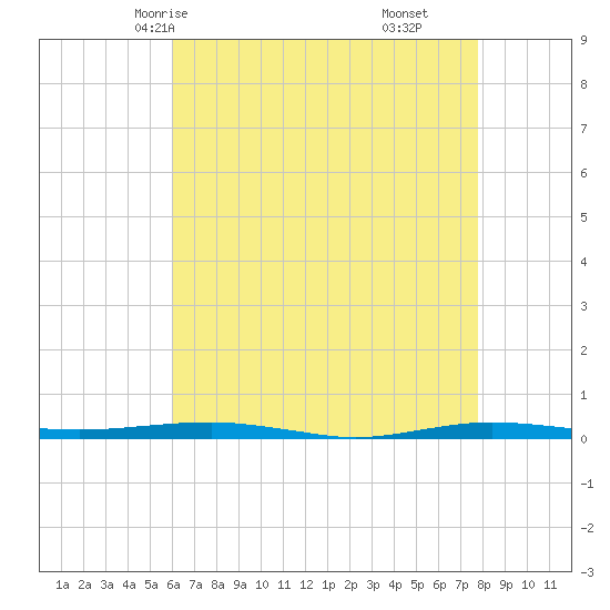 Beaverdam Creek tide chart for Tuesday, April 26, 2022