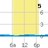 Beaverdam Creek tide chart for Tuesday, April 5, 2022