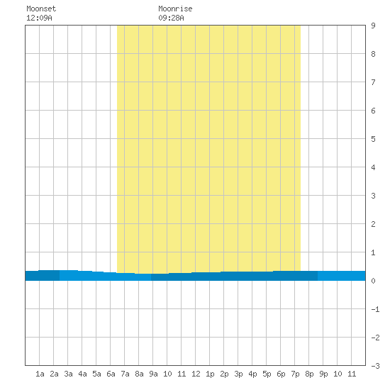 Beaverdam Creek tide chart for Wednesday, April 6, 2022