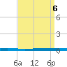 Beaverdam Creek tide chart for Wednesday, April 6, 2022