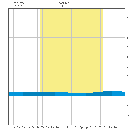 Beaverdam Creek tide chart for Thursday, April 7, 2022